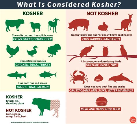 What does kosher mean - The basic laws of kosher (or kashrut) are of Biblical origin (Vayikra 11 and Devarim 17). For thousands of years, rabbinic scholars have interpreted these laws and applied them to contemporary situations. In addition, rabbinic bodies enacted protective legislation to safeguard the integrity of kosher laws. Many modern Jews think that the laws ...